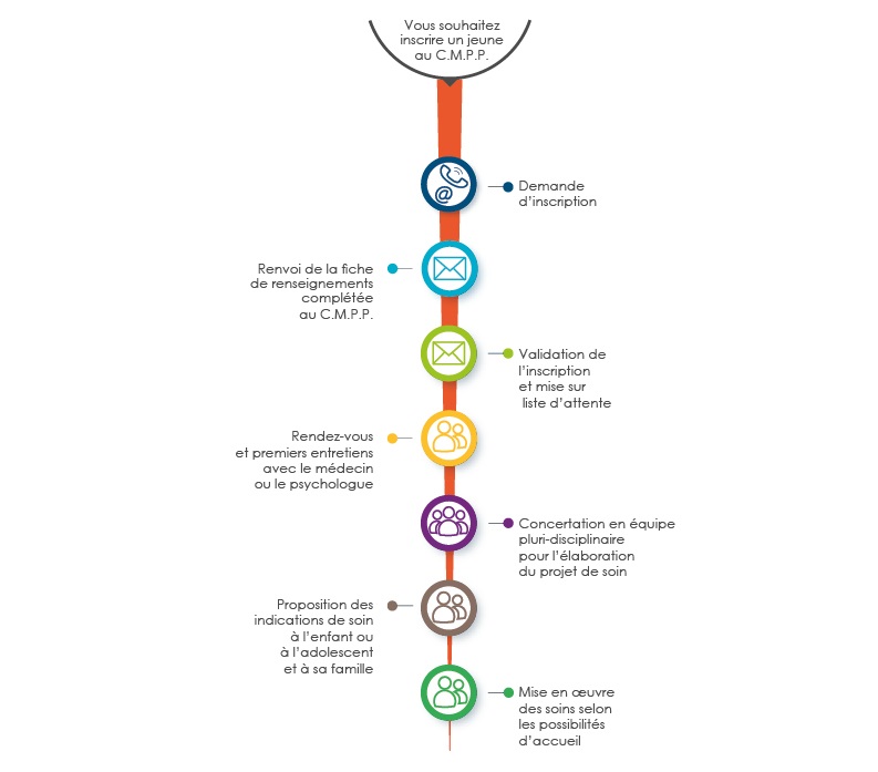 Infographie du parcours de l'usager du CMPP de Compiègne - description détaillée adjacente